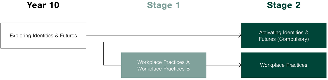 Subject Offerings Learning Area Pathways CROSS DISCIPLINARY STUDIES