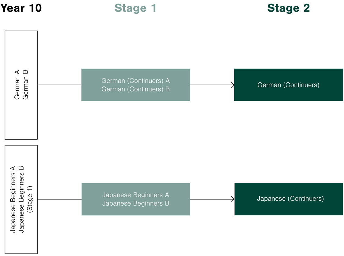 Subject Offerings Learning Area Pathways GERMAN