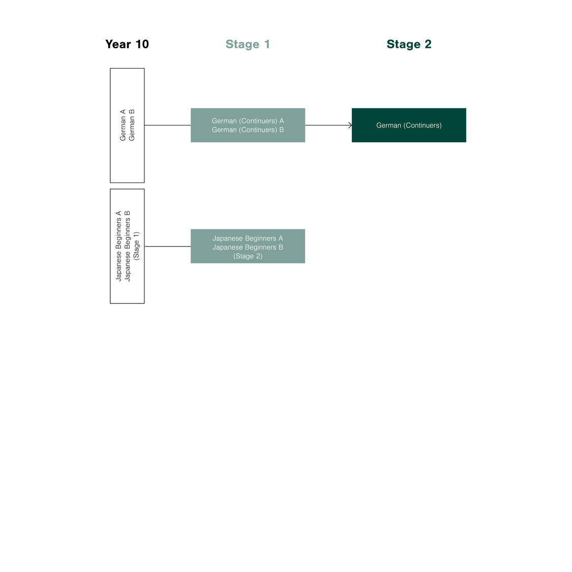 Subject Offerings Learning Area Pathways GERMAN