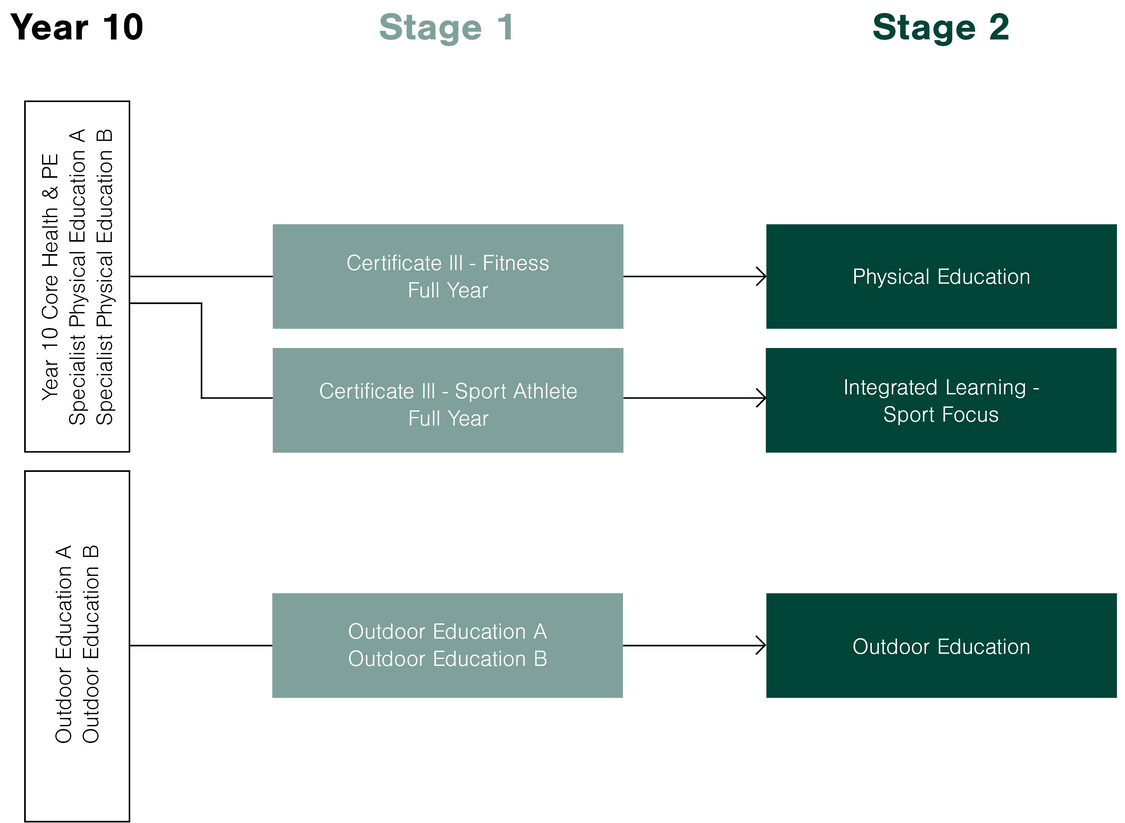 Subject Offerings Learning Area Pathways HEALTH PE