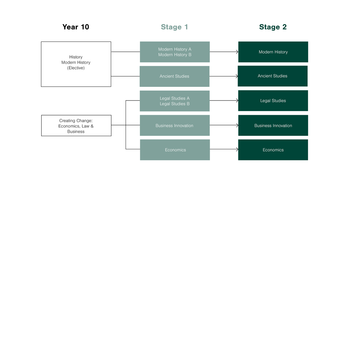 Subject Offerings Learning Area Pathways HUMANITIES
