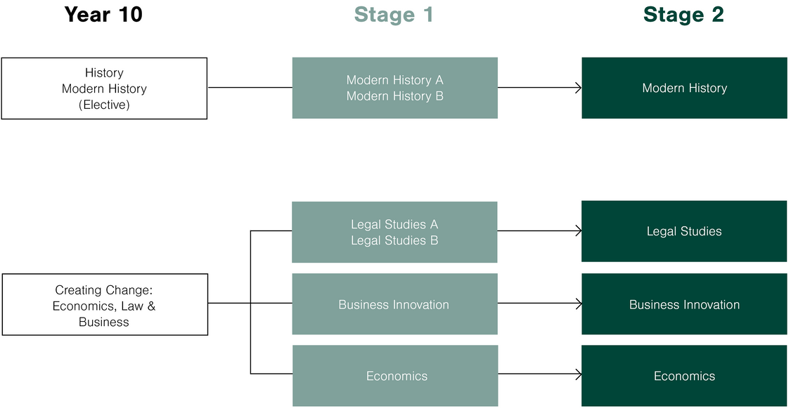 Subject Offerings Learning Area Pathways HUMANITIES
