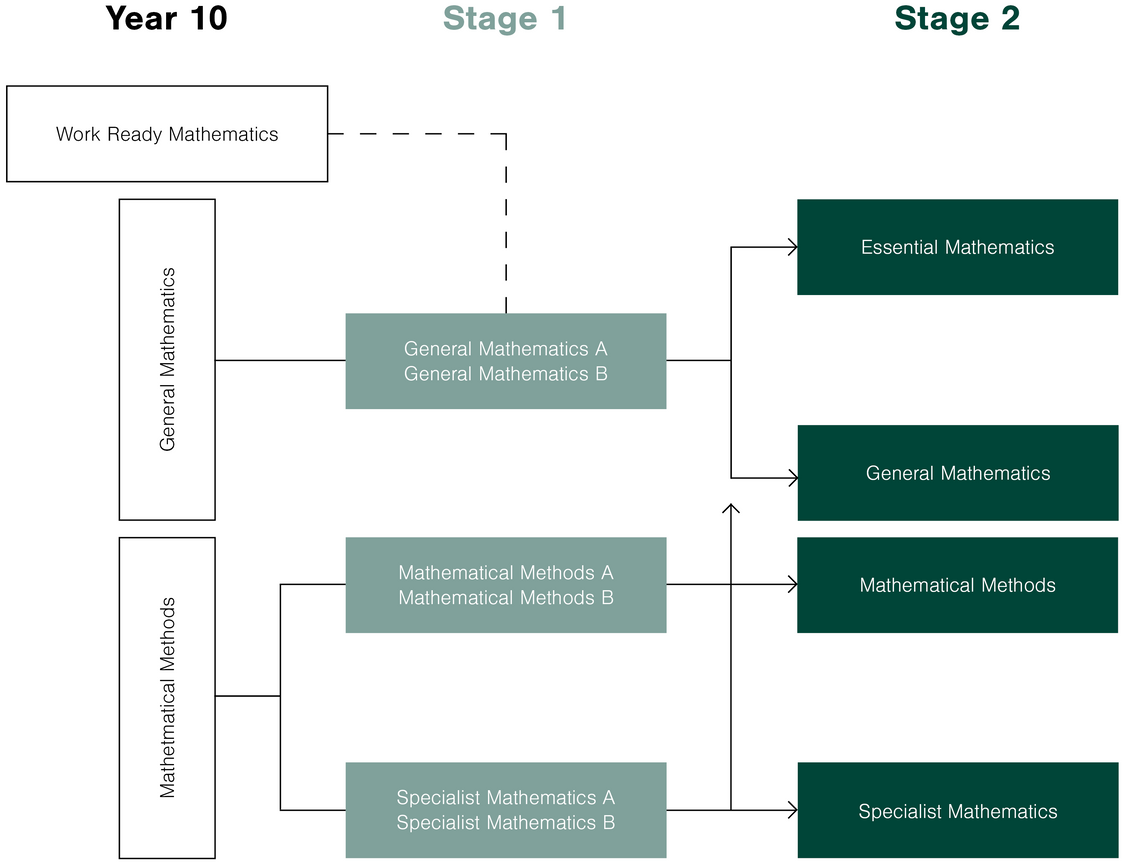 Subject Offerings Learning Area Pathways MATHEMATICS