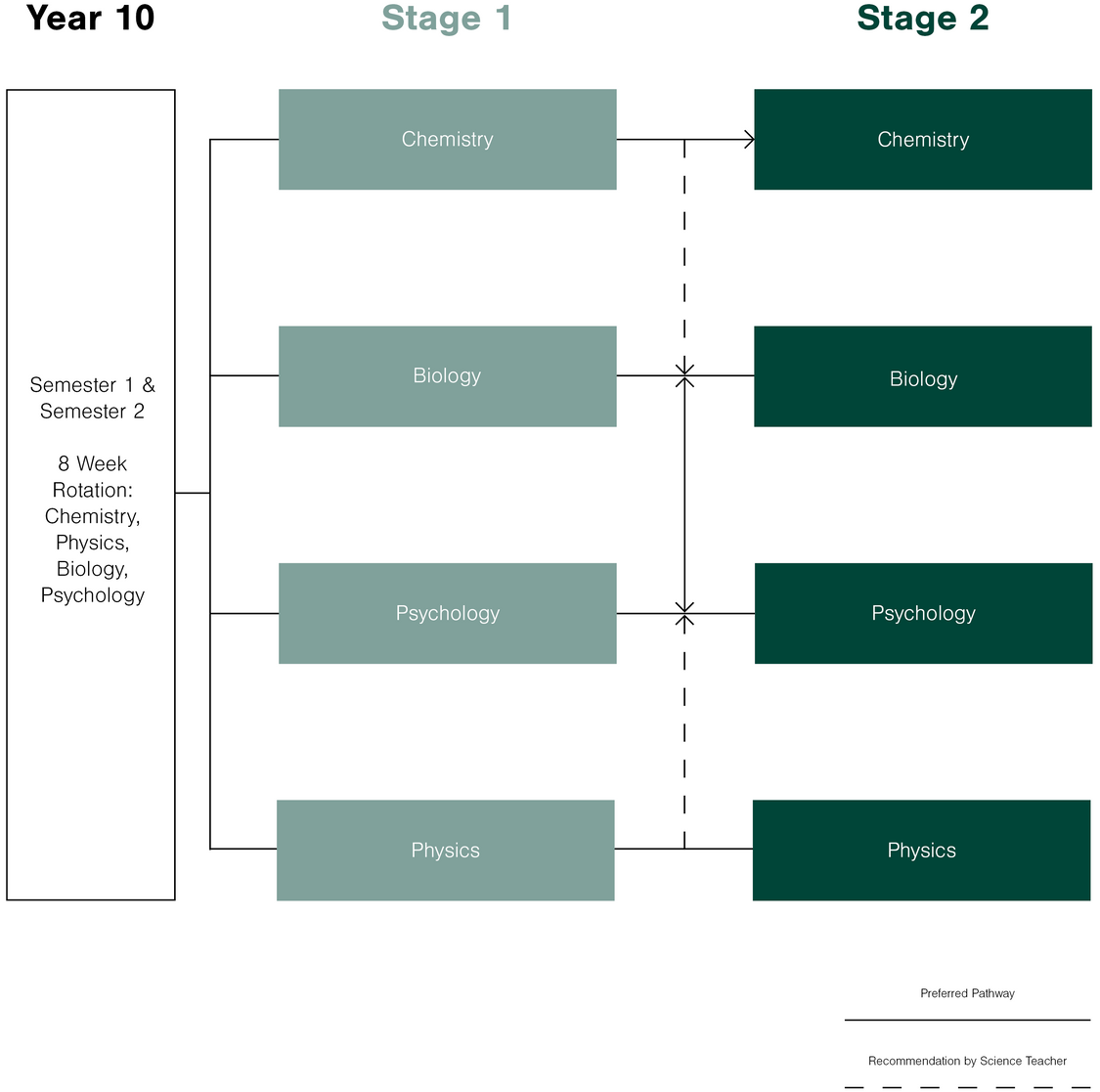 Subject Offerings Learning Area Pathways SCIENCE