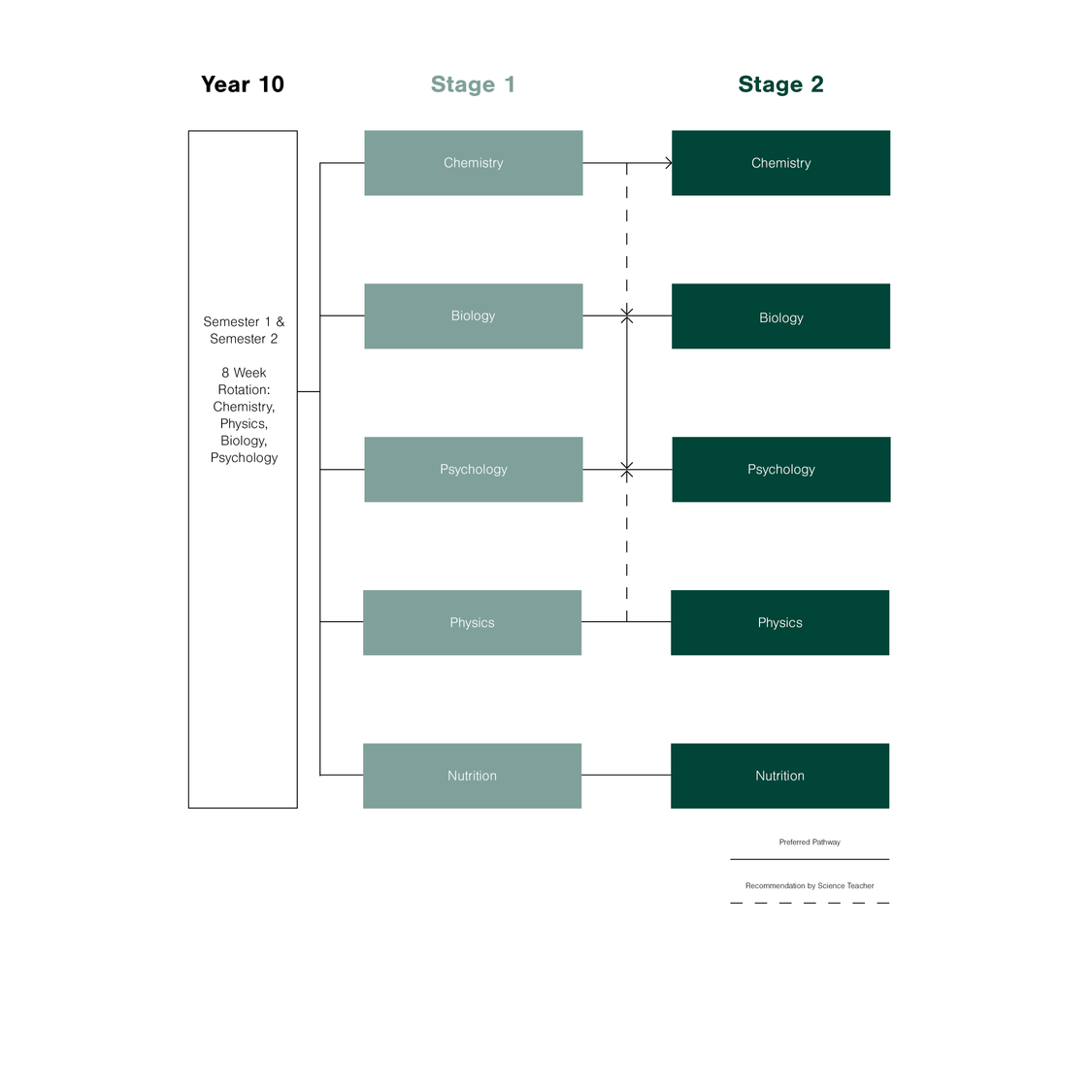 Subject Offerings Learning Area Pathways SCIENCE