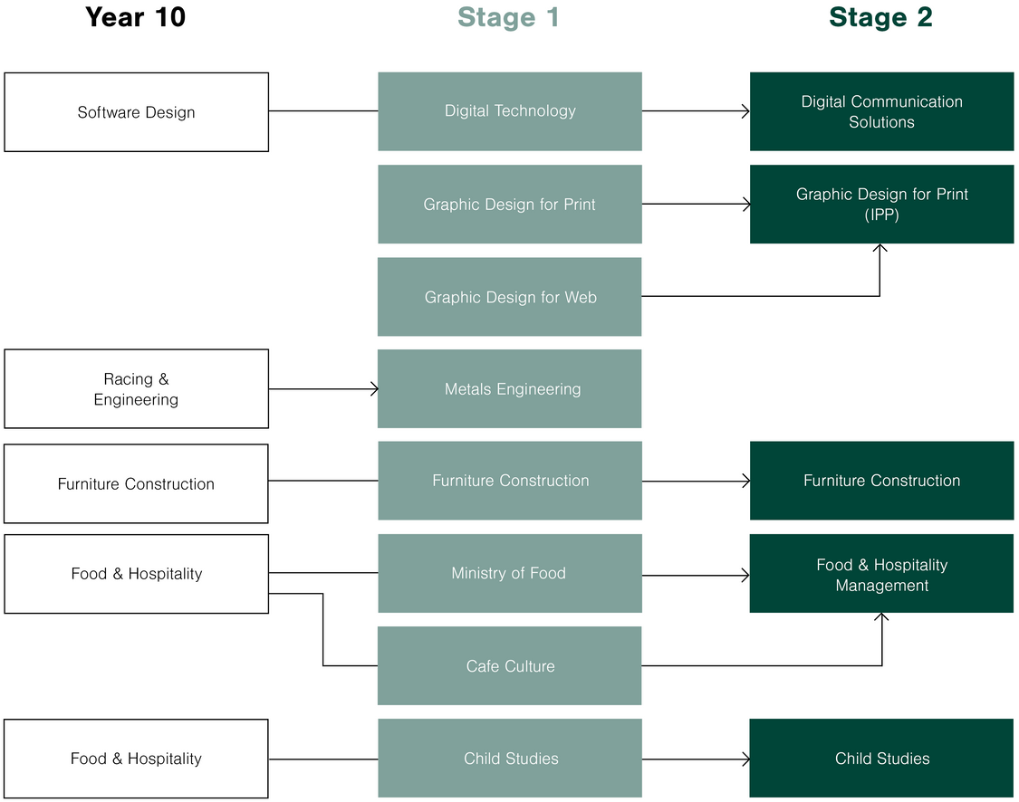 Subject Offerings Learning Area Pathways TECHNOLOGIES