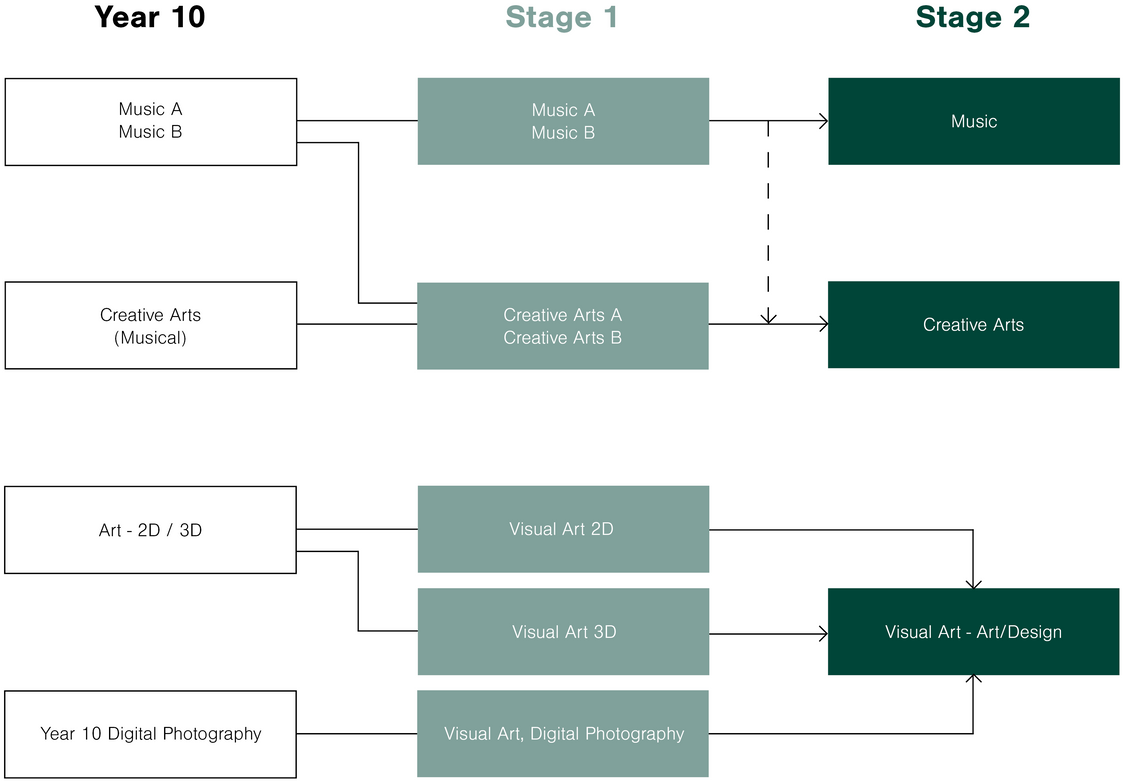 Subject Offerings Learning Area Pathways THE ARTS